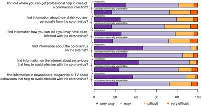 COVID-19-Related Health Literacy of Socioeconomically Vulnerable Migrant Groups